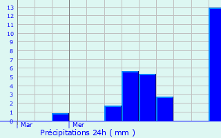 Graphique des précipitations prvues pour Quaregnon