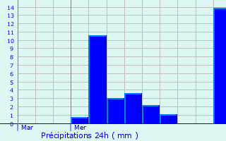 Graphique des précipitations prvues pour Corcelle-Mieslot