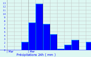 Graphique des précipitations prvues pour Royas