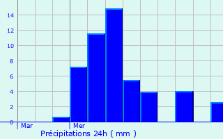 Graphique des précipitations prvues pour Chanas