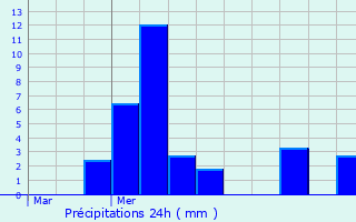 Graphique des précipitations prvues pour Nozires