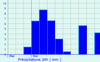 Graphique des précipitations prvues pour Cornas