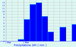 Graphique des précipitations prvues pour Boug-Chambalud