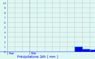 Graphique des précipitations prvues pour Az