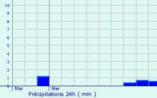 Graphique des précipitations prvues pour Sammarolles