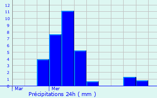 Graphique des précipitations prvues pour Viriat