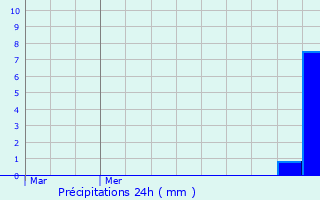 Graphique des précipitations prvues pour Memmingen