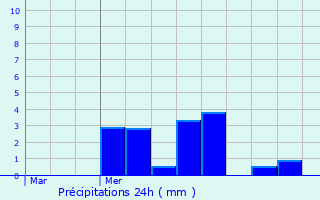 Graphique des précipitations prvues pour Houdilcourt