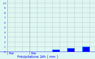 Graphique des précipitations prvues pour Plouvara