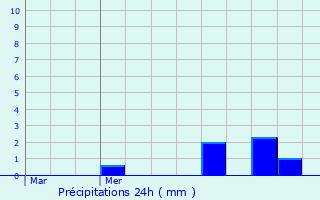 Graphique des précipitations prvues pour Borssele