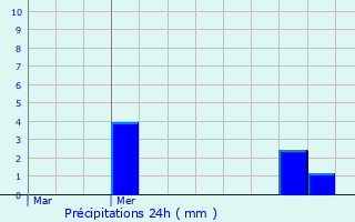 Graphique des précipitations prvues pour Hoogstraten