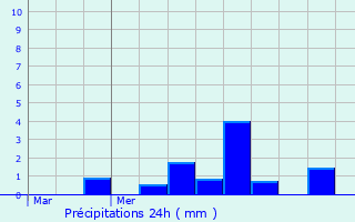Graphique des précipitations prvues pour Raillencourt-Sainte-Olle