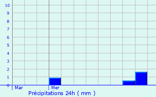 Graphique des précipitations prvues pour La Meurdraquire