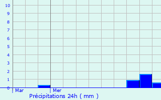 Graphique des précipitations prvues pour Montdidier