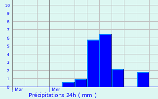 Graphique des précipitations prvues pour Momignies