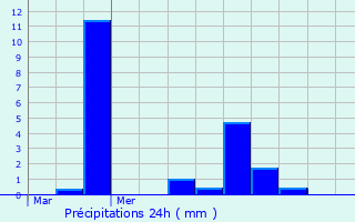 Graphique des précipitations prvues pour Zuydcoote