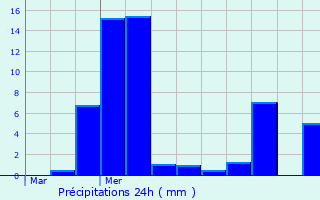 Graphique des précipitations prvues pour Ajoux
