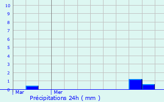 Graphique des précipitations prvues pour Fontenille-Saint-Martin-d