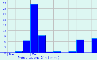 Graphique des précipitations prvues pour Aubenas