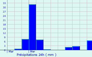 Graphique des précipitations prvues pour Lanas