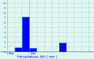 Graphique des précipitations prvues pour Aurions-Idernes