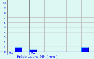 Graphique des précipitations prvues pour Crons