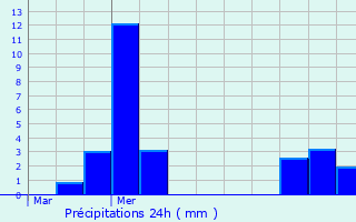 Graphique des précipitations prvues pour Le Plagnal