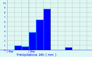 Graphique des précipitations prvues pour Germigney