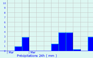 Graphique des précipitations prvues pour Yzeure