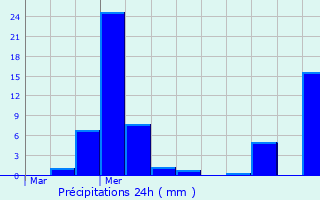 Graphique des précipitations prvues pour Mercuer