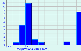 Graphique des précipitations prvues pour Beaulieu