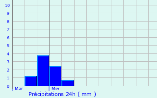 Graphique des précipitations prvues pour Bonheiden