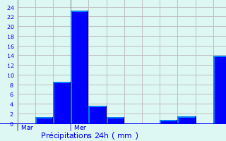 Graphique des précipitations prvues pour Grospierres