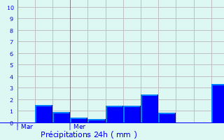 Graphique des précipitations prvues pour Riencourt-ls-Cagnicourt