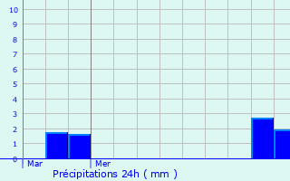Graphique des précipitations prvues pour Hardanges