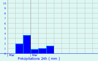Graphique des précipitations prvues pour Bergues