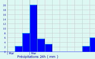 Graphique des précipitations prvues pour Les Vans
