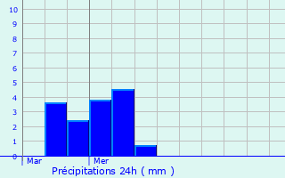 Graphique des précipitations prvues pour Laives