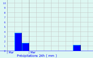 Graphique des précipitations prvues pour Ellezelles