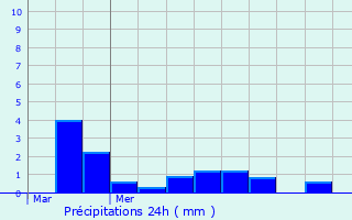 Graphique des précipitations prvues pour Maroeuil