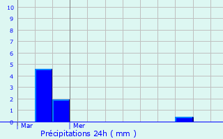 Graphique des précipitations prvues pour Court-Saint-Etienne