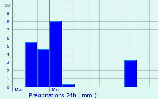 Graphique des précipitations prvues pour Faverolles