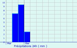 Graphique des précipitations prvues pour Cazouls-ls-Bziers