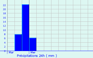 Graphique des précipitations prvues pour Mze