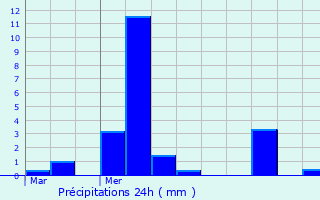 Graphique des précipitations prvues pour Aiglun
