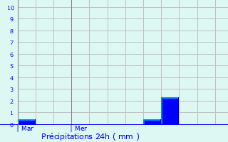 Graphique des précipitations prvues pour Savenay