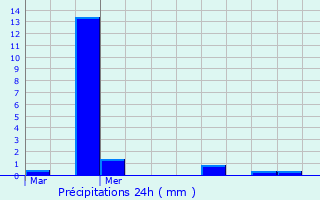 Graphique des précipitations prvues pour Casteljaloux