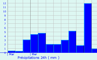 Graphique des précipitations prvues pour Moydans