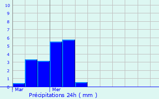 Graphique des précipitations prvues pour Royer