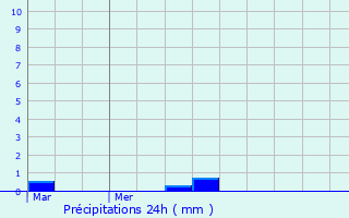 Graphique des précipitations prvues pour Elliant